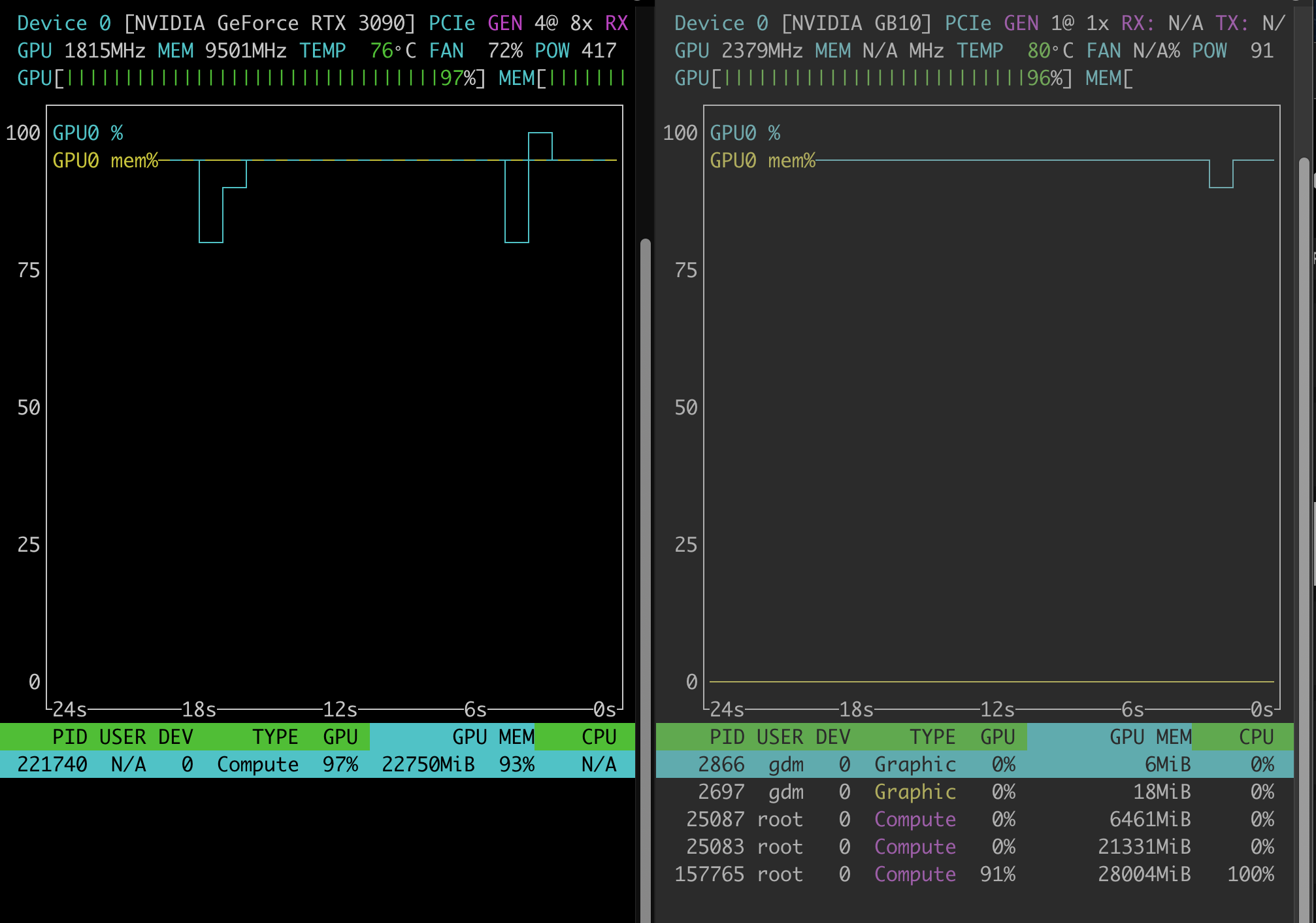 nvtop GPU monitoring dashboard showing real-time VRAM utilization, GPU clock speeds, and process load across both inference nodes